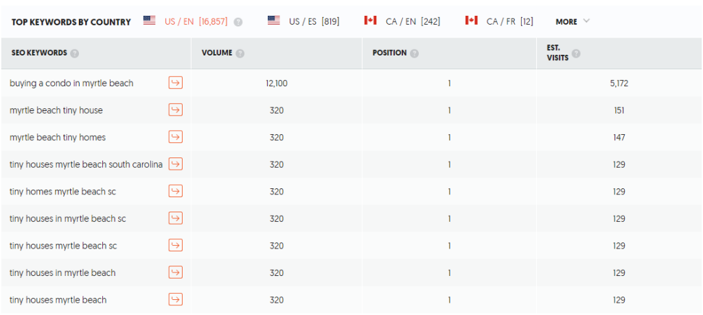 keyword overview